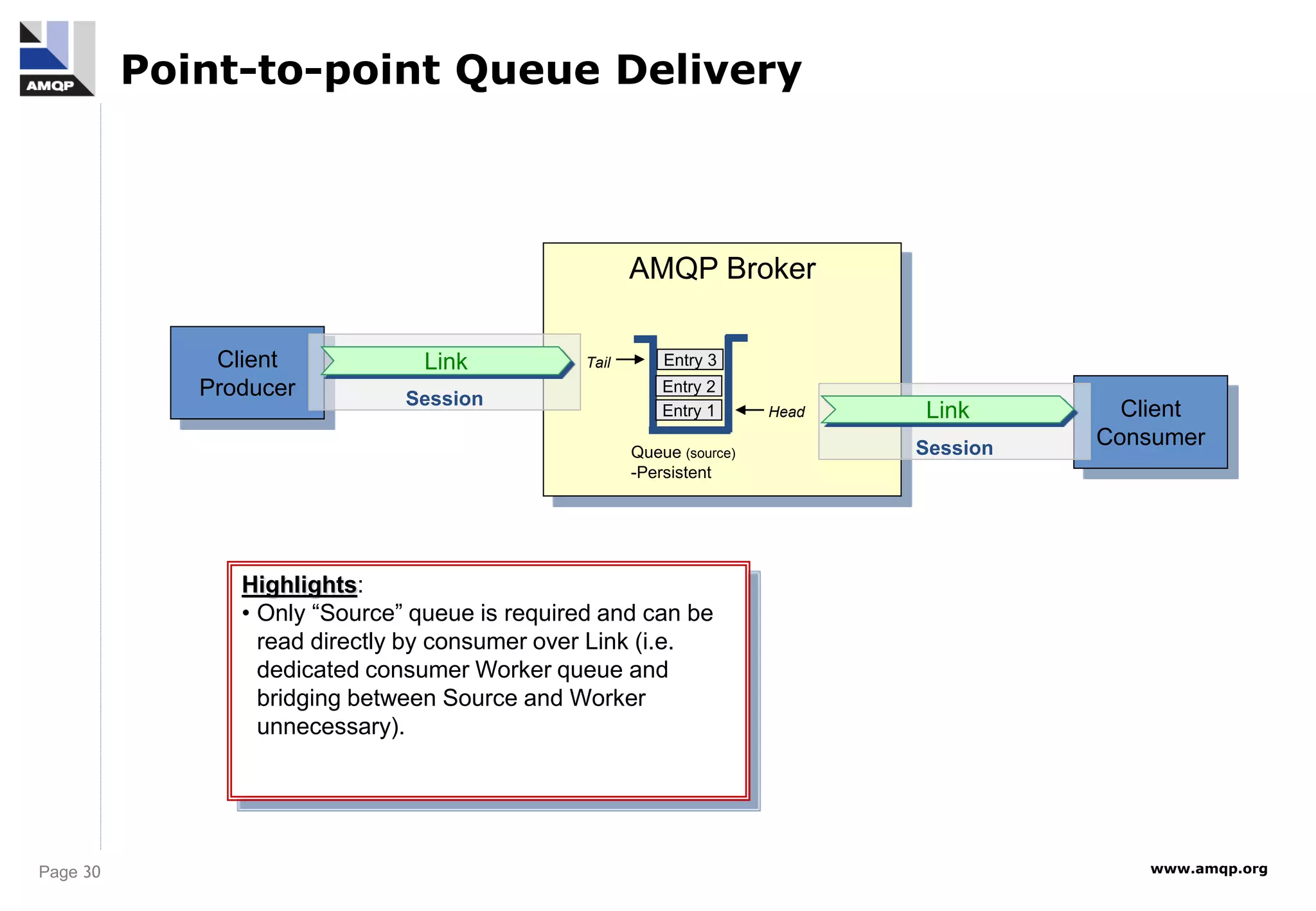 Page 30 www.amqp.org
Client
Producer
AMQP Broker
Client
Consumer
Entry 1
Entry 2
Entry 3
Session
Link
Session
Link
Queue (source)
-Persistent
Head
Tail
Highlights:
• Only “Source” queue is required and can be
read directly by consumer over Link (i.e.
dedicated consumer Worker queue and
bridging between Source and Worker
unnecessary).
Point-to-point Queue Delivery
 