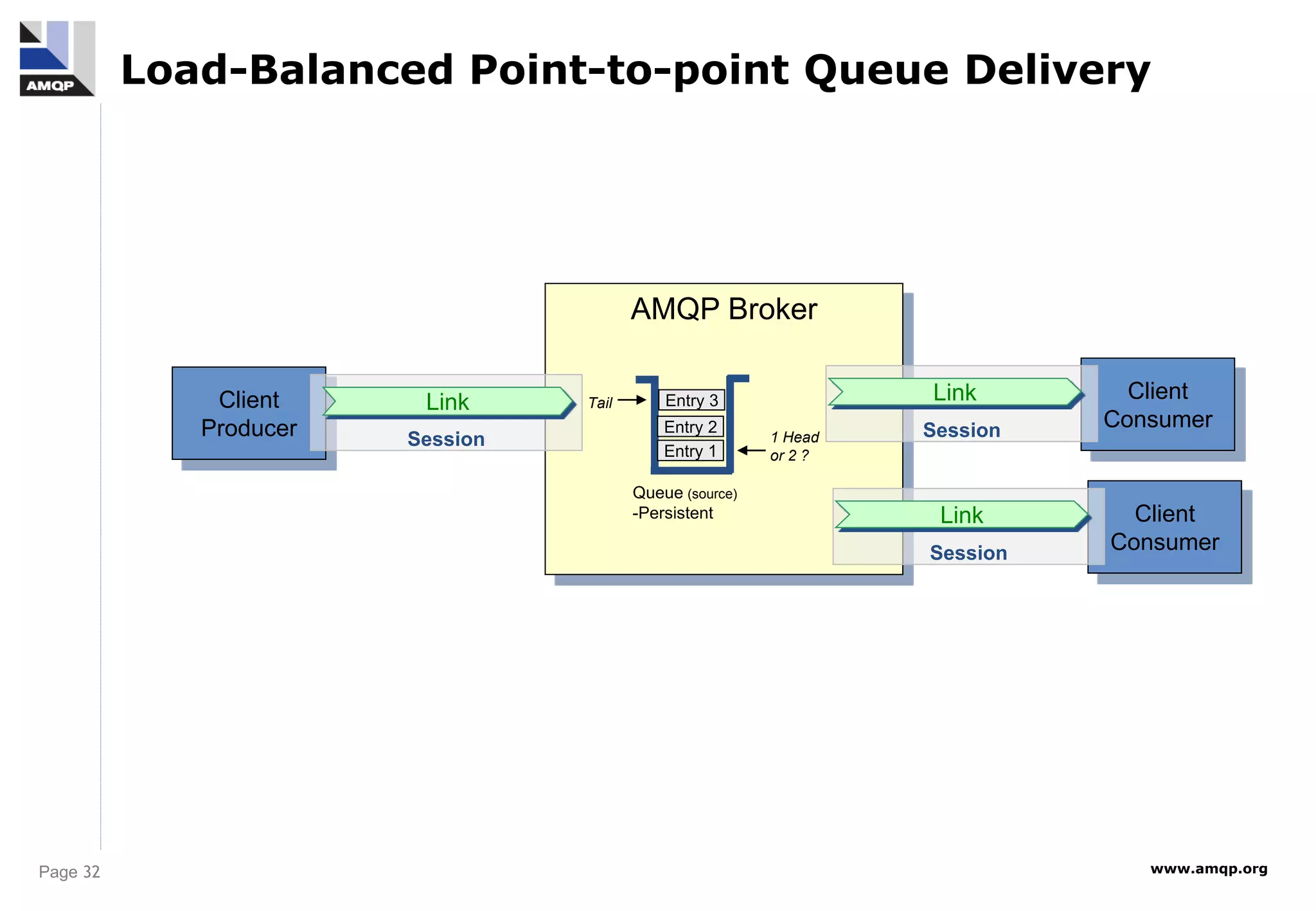 Page 32 www.amqp.org
Client
Producer
AMQP Broker
Client
Consumer
Entry 1
Entry 2
Entry 3
Session
Link
Session
Link
Queue (source)
-Persistent
1 Head
or 2 ?
Tail
Client
Consumer
Session
Link
Load-Balanced Point-to-point Queue Delivery
 