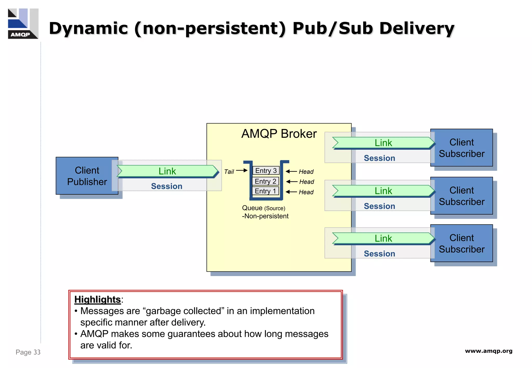 Page 33 www.amqp.org
Client
Publisher
AMQP Broker
Client
Subscriber
Entry 1
Entry 2
Entry 3
Session
Link
Session
Link
Queue (Source)
-Non-persistent
Head
Tail
Client
Subscriber
Session
Link
Client
Subscriber
Session
Link
Head
Head
Dynamic (non-persistent) Pub/Sub Delivery
Highlights:
• Messages are “garbage collected” in an implementation
specific manner after delivery.
• AMQP makes some guarantees about how long messages
are valid for.
 