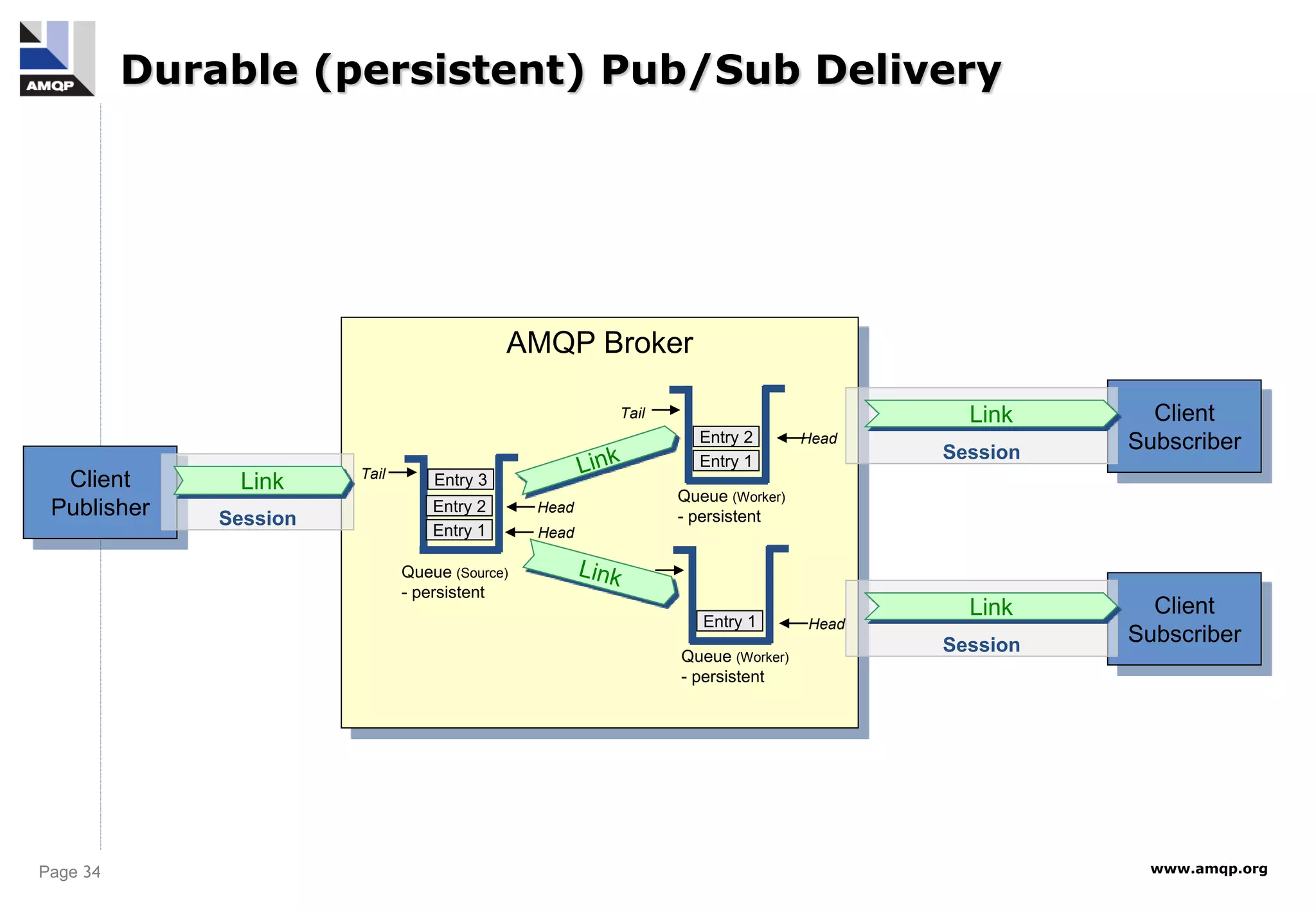 Page 34 www.amqp.org
Client
Publisher
AMQP Broker
Entry 1
Entry 2
Entry 3
Session
Link
Queue (Source)
- persistent
Head
Tail
Client
Subscriber
Session
Link
Client
Subscriber
Session
Link
Head
Entry 1
Entry 2 Head
Head
Entry 1
Tail
Queue (Worker)
- persistent
Queue (Worker)
- persistent
Durable (persistent) Pub/Sub Delivery
 