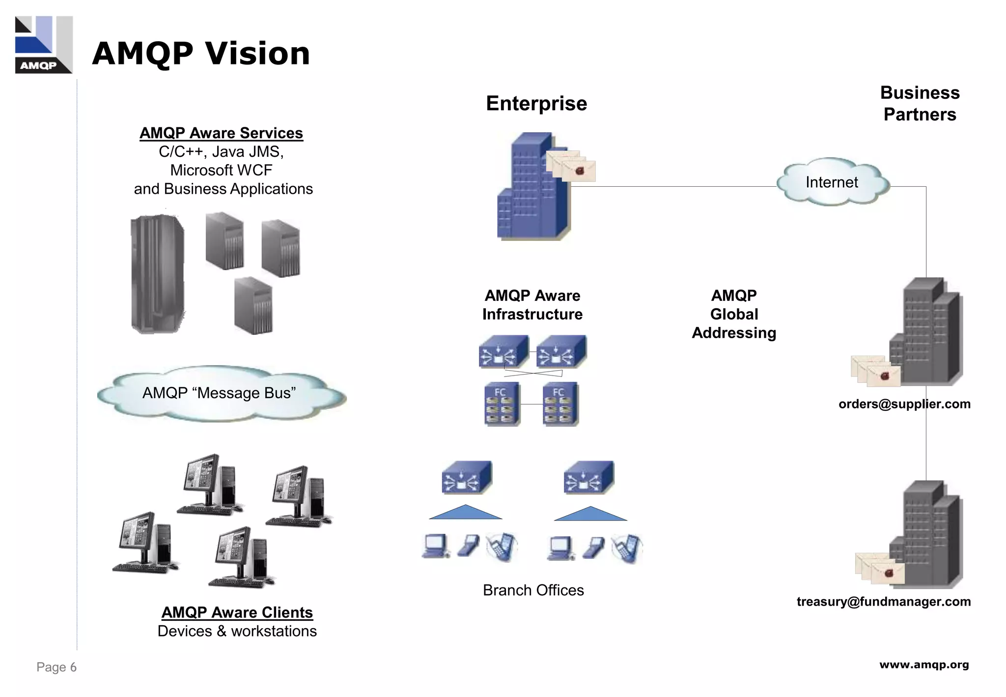 Page 6 www.amqp.org
AMQP Vision
AMQP “Message Bus”
Enterprise
Branch Offices
AMQP Aware
Infrastructure
Business
Partners
treasury@fundmanager.com
orders@supplier.com
AMQP
Global
Addressing
Internet
AMQP Aware Clients
Devices & workstations
AMQP Aware Services
C/C++, Java JMS,
Microsoft WCF
and Business Applications
 
