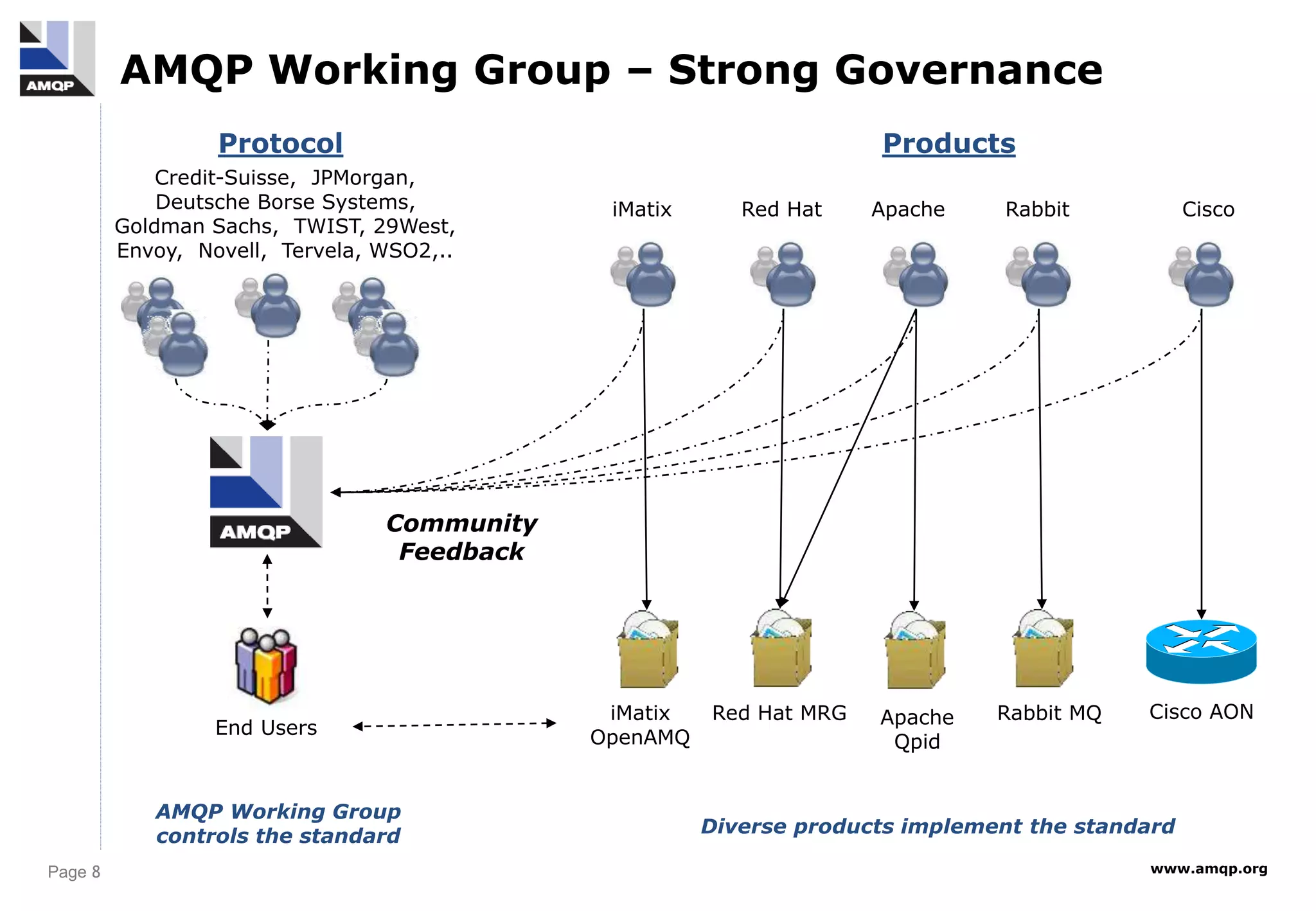 Page 8 www.amqp.org
AMQP Working Group – Strong Governance
Credit-Suisse, JPMorgan,
Deutsche Borse Systems,
Goldman Sachs, TWIST, 29West,
Envoy, Novell, Tervela, WSO2,..
iMatix Apache
Red Hat
iMatix
OpenAMQ
Cisco
Protocol Products
Red Hat MRG Cisco AON
AMQP Working Group
controls the standard Diverse products implement the standard
Community
Feedback
Rabbit
Rabbit MQ
Apache
Qpid
End Users
 