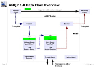 RabbitMQ Protocol Essentials - Introduction for beginners | PPT