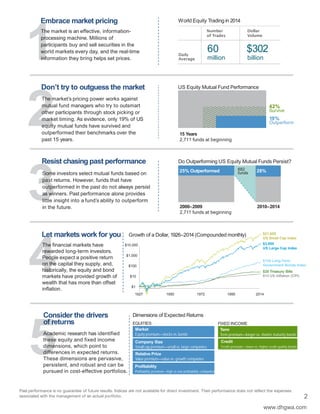 Past performance is no guarantee of future results. Indices are not available for direct investment. Their performance does not reflect the expenses
associated with the management of an actual portfolio.
1
Embrace market pricing
The market is an effective, information-
processing machine. Millions of
participants buy and sell securities in the
world markets every day, and the real-time
information they bring helps set prices.
World Equity Trading in 2014
Number
of Trades
Dollar
Volume
Daily
Average
60
million
$302
billion
2
Don’t try to outguess the market
The market’s pricing power works against
mutual fund managers who try to outsmart
other participants through stock picking or
market timing. As evidence, only 19% of US
equity mutual funds have survived and
outperformed their benchmarks over the
past 15 years.
US Equity Mutual Fund Performance
42%
Survive
19%
Outperform
15 Years
2,711 funds at beginning
3
Resist chasing past performance
Some investors select mutual funds based on
past returns. However, funds that have
outperformed in the past do not always persist
as winners. Past performance alone provides
little insight into a fund’s ability to outperform
in the future.
Do Outperforming US Equity Mutual Funds Persist?
2000–2009
2,711 funds at beginning
2010–2014
25% Outperformed 682
funds 28%
4
The financial markets have
rewarded long-term investors.
People expect a positive return
on the capital they supply, and,
historically, the equity and bond
markets have provided growth of
wealth that has more than offset
inflation.
Growth of a Dollar, 1926–2014 (Compounded monthly)
1927 1950 1972 1995 2014
$10,000
$1,000
$100
$10
$1
$21,655
US Small Cap Index
$3,955
US Large Cap Index
$125 Long-Term
Government Bonds Index
$20 Treasury Bills
$13 US Inflation (CPI)
Let markets work for you
5
Consider the drivers
of returns
Academic research has identified
these equity and fixed income
dimensions, which point to
differences in expected returns.
These dimensions are pervasive,
persistent, and robust and can be
pursued in cost-effective portfolios.
Dimensions of Expected Returns
EQUITIES FIXED INCOME
Market
Equity premium—stocks vs. bonds
Company Size
Small cap premium—small vs. large companies
Term
Term premium—longer vs. shorter maturity bonds
Credit
Credit premium—lower vs. higher credit quality bonds
Relative Price
Value premium—value vs. growth companies
Profitability
Profitability premium—high vs.low profitability companies
www.dhgwa.com
2
 