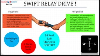 • Event updates will be shared online
and people can share tasks /
challenges* online for the rider’s
around their respective locations
• While many would be anticipating
the journey, some would be in doubt
and might ask riders to drive
through few difficult routes / places
they doubt Swift can manage
• Each Swift’s riders will tweet / talk
and share images for their journey
with #MySwiftRide on various
social media channels
• Before concluding their expedition,
the team would have to pass on the
baton to next team
SWIFT RELAY DRIVE !
4 People per
Car
6 Maruti
Suzuki
Swifts
24 Real
Life
Stories to
INSPIRE !
On-ground Off-ground
 
