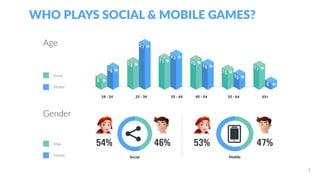 WHO PLAYS SOCIAL & MOBILE GAMES?
%%16
8 %
%%19
27
%15
10 %
%%17
6 %
%%21
%%23
%%20
%%18
18 - 24 25 - 34 35 - 44 45 - 54 55 - 64 65+
Age
Gender
Social
Mobile
Social
Male
Female Mobile
54% 46% 53% 47%
%
5
 