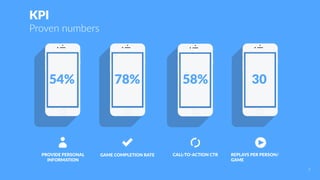 KPI
Proven numbers
PROVIDE PERSONAL
INFORMATION
GAME COMPLETION RATE CALL-TO-ACTION CTR
54% 78% 58%
REPLAYS PER PERSON/
GAME
30
7
 