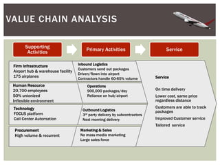 Procurement
High volume & recurrent
Firm Infrastructure
Airport hub & warehouse facility
175 airplanes
Technology
FOCUS platform
Call Center Automation
Human Resource
20,700 employees
50% unionized
Inflexible environment
Marketing & Sales
No mass media marketing
Large sales force
Inbound Logistics
Customers send out packages
Driven/flown into airport
Contractors handle 60-65% volume
Outbound Logistics
3rd party delivery by subcontractors
Next morning delivery
Operations
900,000 packages/day
Reliance on hub/airport
Service
On time delivery
Lower cost, same price
regardless distance
Customers are able to track
packages
Improved Customer service
Tailored service
Supporting
Activities
Primary Activities Service
VALUE CHAIN ANALYSIS
 
