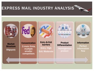 EXPRESS MAIL INDUSTRY ANALYSIS
Market
Structure
Oligopoly
Concentration
3 main firms,
multiple
smaller
competitors
Entry & Exit
barriers
Entry: High
Exit: Moderate
Product
Differentiation
Homogenous
product
Information
Perfect
information
flow
 