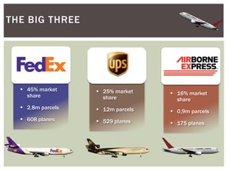  25% market
share
 12m parcels
 529 planes
THE BIG THREE
 45% market
share
 2,8m parcels
 608 planes
 16% market
share
 0,9m parcels
 175 planes
 