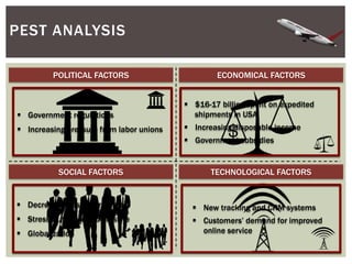 POLITICAL FACTORS ECONOMICAL FACTORS
SOCIAL FACTORS TECHNOLOGICAL FACTORS
 Government regulations
 Increasing pressure from labor unions
 $16-17 billion spent on expedited
shipments in USA
 Increasing disposable income
 Government subsidies
 Decreased customer loyalty
 Stressed, fast-paced lifestyle
 Globalization
 New tracking and CRM systems
 Customers’ demand for improved
online service
PEST ANALYSIS
 