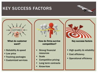 What do customer
want?
 Reliability & speed
 Low price
 Tracking packages
 Customized services
How do firms survive
competition?
 Strong financial
resources
 Scale
 Competitive pricing
 Long term contracts
 Know-how
Key success factors
 High quality & reliability
 Cost efficiency
 Operational efficiency
KEY SUCCESS FACTORS
 