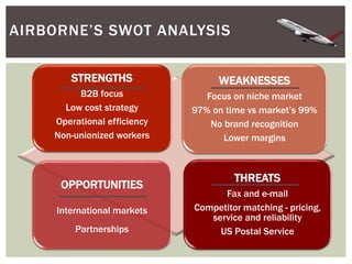 STRENGTHS
B2B focus
Low cost strategy
Operational efficiency
Non-unionized workers
WEAKNESSES
Focus on niche market
97% on time vs market’s 99%
No brand recognition
Lower margins
OPPORTUNITIES
International markets
Partnerships
THREATS
Fax and e-mail
Competitor matching - pricing,
service and reliability
US Postal Service
AIRBORNE’S SWOT ANALYSIS
 