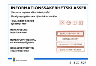 PETER LARSSON RM07
18/2915-11-20
INFORMATIONSSÄKERHETSKLASSER
HEMLIG/TOP SECRET
synnerligt men
HEMLIG/CONFIDENTIAL
ett inte obetydligt men
HEMLIG/RESTRICTED
endast ringa men
HEMLIG/SECRET
betydande men
Klasserna reglerar säkerhetsskyddet
Hemliga uppgifter vars röjande kan medföra…….
 