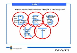 PETER LARSSON RM07
24/2915-11-20
BESKT
B
K
SE
T
Faktorer som kan påverka en individs pålitlighet ur säkerhetssynpunkt
Besvikelse
Social misärEkonomi
Kontakter Tillfälle
Lön
Utebliven befordran
Brist på uppskattning
Skulder
För dyrt leverne
Ensamhet
Skilsmässa
Söndring
Stimulantia
Särdrag
Utländska
Kriminella
Karaktär
 