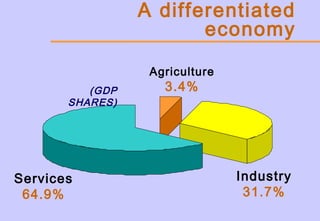 A differentiated
economy
Agriculture
3.4%
Industry
31.7%
Services
64.9%
(GDP
SHARES)
 