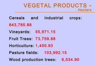 VEGETAL PRODUCTS -
Hectars
Cereals and industrial crops:
843,785.88
Vineyards: 55,971.15
Fruit Trees: 73,759.88
Horticulture: 1,450.93
Pasture fields: 103,992.15
Wood production trees: 6,534.90
 