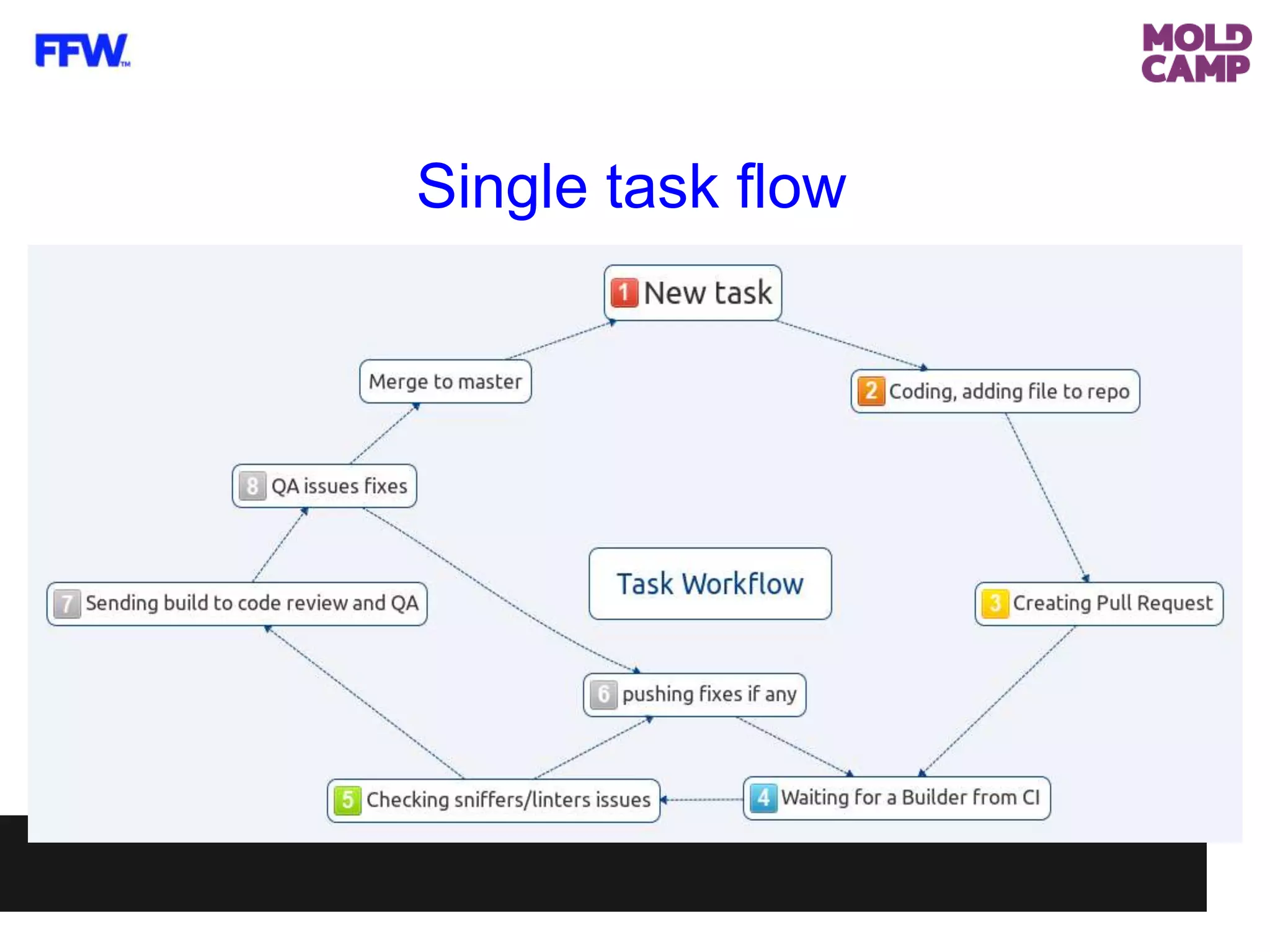 Single task flow
 