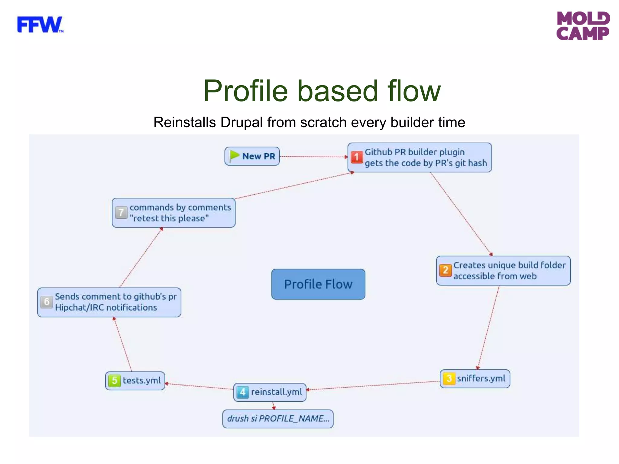 Profile based flow
Reinstalls Drupal from scratch every builder time
 