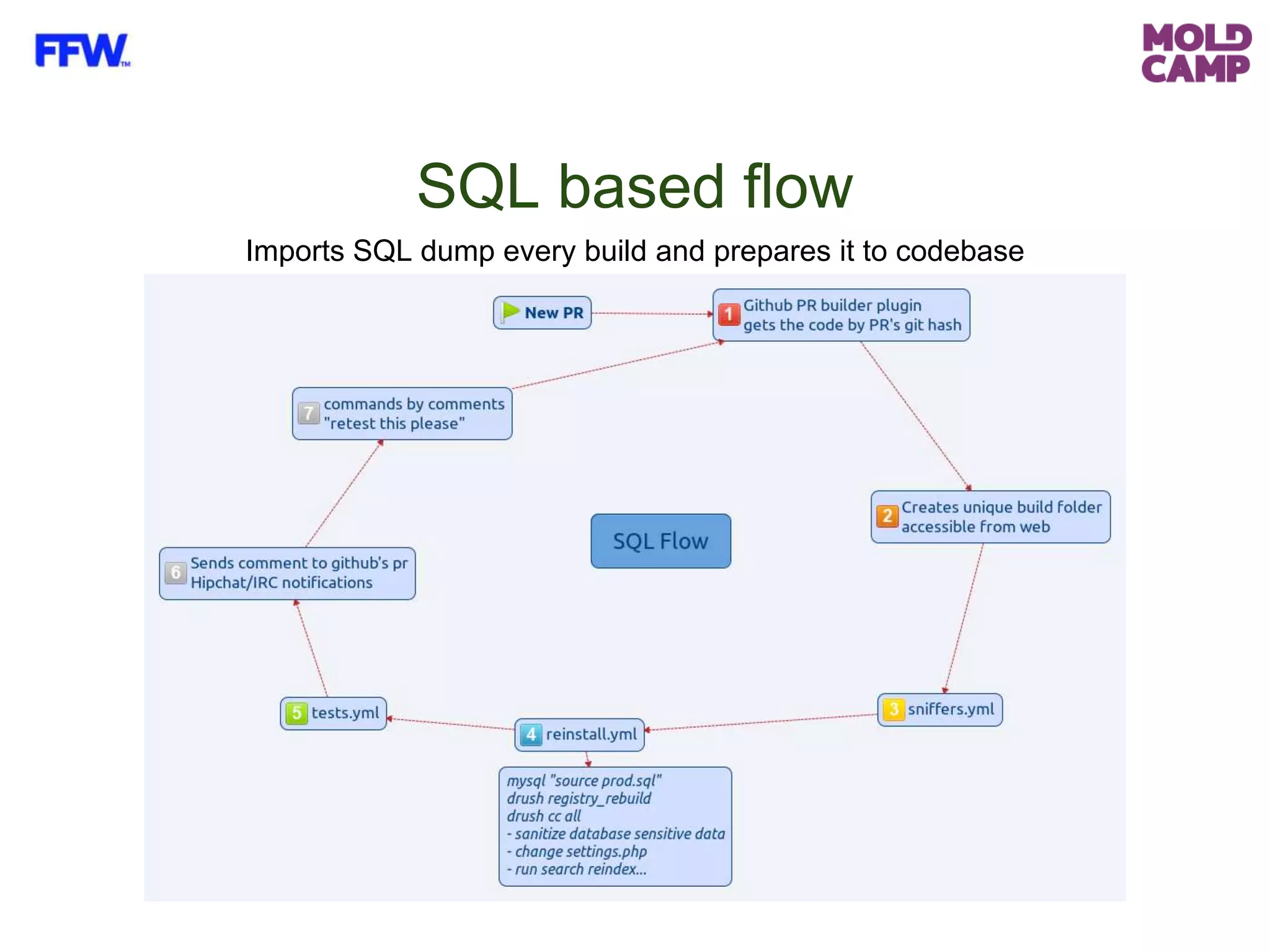 SQL based flow
Imports SQL dump every build and prepares it to codebase
 