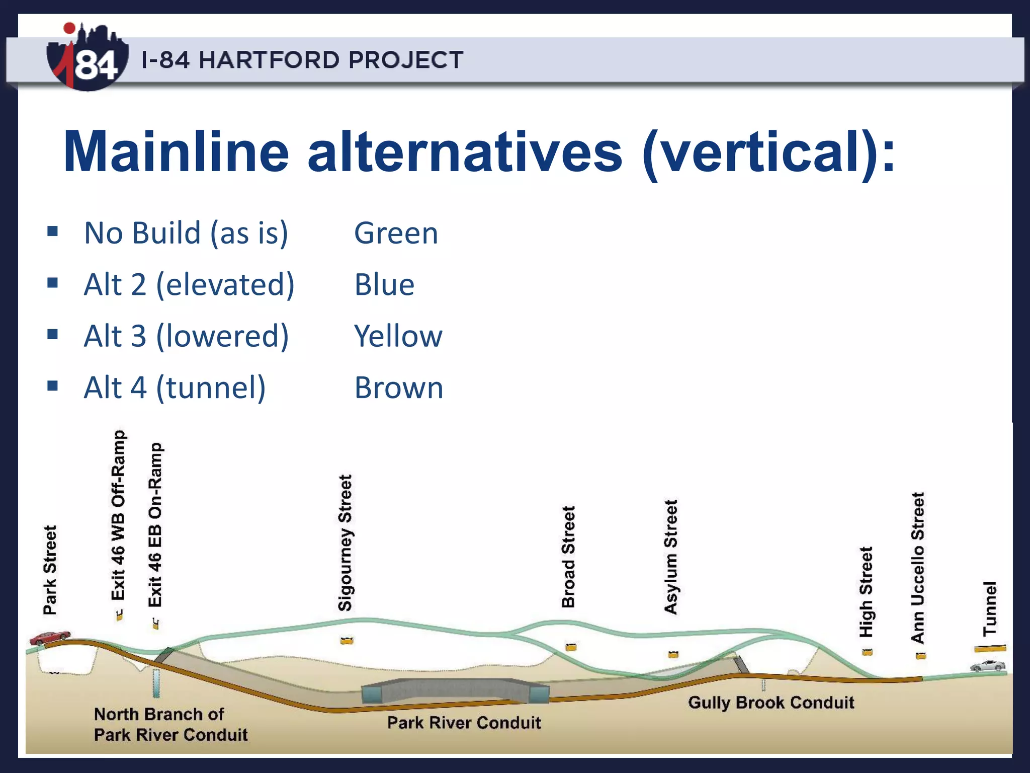 Mainline alternatives (vertical):
 No Build (as is) Green
 Alt 2 (elevated) Blue
 Alt 3 (lowered) Yellow
 Alt 4 (tunnel) Brown
 