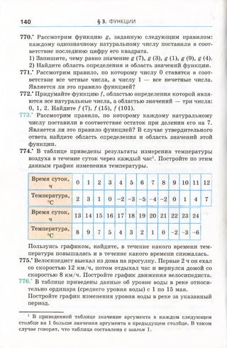 140 § 3. ФУНКЦИИ
770/ Рассмотрим функцию g, заданную следующим правилом:
каждому однозначному натуральному числу поставили в соот­
ветствие последнюю цифру его квадрата.
1) Запишите, чему равно значение £ (7), £ (3), g (1), g (9), £ (4).
2) Найдите область определения и область значений функции.
771/ Рассмотрим правило, по которому числу 0 ставятся в соот­
ветствие все четные числа, а числу 1 — все нечетные числа.
Является ли это правило функцией?
772/ Придумайте функцию f, областью определения которой явля­
ются все натуральные числа, а областью значений — три числа:
^ 0, 1, 2. Найдите / (7), / (15), / (101).
773/ Рассмотрим правило, по которому каждому натуральному
числу поставили в соответствие остаток при делении его на 7.
Является ли это правило функцией? В случае утвердительного
ответа найдите область определения и область значений этой
функции.
774/ В таблице приведены результаты измерения температуры
воздуха в течение суток через каждый час1. Постройте по этим
данным график изменения температуры.
Время суток,
ч
0 1 2 3 4 5 6 7 8 9 10 11 12
Температура,
°С
2 3 1 0 -2 -3 -5 -4 -2 0 1 4 7
Время суток,
ч
13 14 15 16 17 18 19 20 21 22 23 24
Температура,
°С
8
9 7
5 4 3 2 1 0 -2 -3 -6
Пользуясь графиком, найдите, в течение какого времени тем­
пература повышалась и в течение какого времени снижалась.
775/ Велосипедист выехал из дома на прогулку. Первые 2 ч он ехал
со скоростью 12 км/ч, потом отдыхал час и вернулся домой со
скоростью 8 км/ч. Постройте график движения велосипедиста.
В таблице приведены данные об уровне воды в реке относи­
тельно ординара (среднего уровня воды) с 1 по 15 мая.
Постройте график изменения уровня воды в реке за указанный
период.
1 В приведенной таблице значение аргумента в каждом следующем
столбце на 1 больше значения аргумента в предыдущем столбце. В таком
случае говорят, что таблица составлена с шагом 1.
 