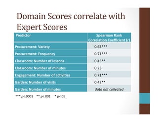 Domain	
  Scores	
  correlate	
  with	
  
Expert	
  Scores	
  
	
  Predictor	
   Spearman	
  Rank	
  
Correla=on	
  Coeﬃcient	
  (r)	
  
Procurement:	
  Variety	
   	
  	
  	
  	
  	
  	
  	
  0.63***	
  
Procurement:	
  Frequency	
   	
  	
  	
  	
  	
  	
  	
  0.71***	
  
Classroom:	
  Number	
  of	
  lessons	
   	
  	
  	
  	
  	
  	
  	
  0.45**	
  
Classroom:	
  Number	
  of	
  minutes	
   	
  	
  	
  	
  	
  	
  	
  0.23	
  
Engagement:	
  Number	
  of	
  ac=vi=es	
   	
  	
  	
  	
  	
  	
  	
  0.71***	
  
Garden:	
  Number	
  of	
  visits	
   	
  	
  	
  	
  	
  	
  	
  0.42**	
  
Garden:	
  Number	
  of	
  minutes	
   data	
  not	
  collected	
  
***	
  p<.0001	
  	
  	
  	
  **	
  p<.001	
  	
  	
  	
  	
  *	
  p<.05	
  
 