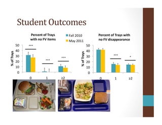 Student	
  Outcomes	
  
0	
  
10	
  
20	
  
30	
  
40	
  
50	
  
0	
   1	
   ≥2	
  
%	
  of	
  Trays	
  
Percent	
  of	
  Trays	
  with	
  	
  
no	
  FV	
  disappearance	
  
0	
  
10	
  
20	
  
30	
  
40	
  
50	
  
0	
   1	
   ≥2	
  
%	
  of	
  Trays	
  
Percent	
  of	
  Trays	
  	
  
with	
  no	
  FV	
  items	
  
Fall	
  2010	
  
May	
  2011	
  
***	
  
***	
  
***	
  
***	
  
*	
  
 