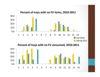 0.0	
  
10.0	
  
20.0	
  
30.0	
  
40.0	
  
1	
   2	
   3	
   4	
   5	
   6	
   7	
   8	
   9	
   10	
   11	
   12	
   13	
   14	
  
Percent	
  of	
  trays	
  with	
  no	
  FV	
  items,	
  2010-­‐2011	
  
0.0	
  
10.0	
  
20.0	
  
30.0	
  
40.0	
  
1	
   2	
   3	
   4	
   5	
   6	
   7	
   8	
   9	
   10	
   11	
   12	
   13	
   14	
  
Percent	
  of	
  trays	
  with	
  no	
  FV	
  consumed,	
  2010-­‐2011	
  
Fall	
  2010	
  
Spring	
  2011	
  
 