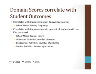 Domain	
  Scores	
  correlate	
  with	
  
Student	
  Outcomes	
  
***	
  p<.0001	
  	
  	
  	
  **	
  p<.001	
  	
  	
  	
  	
  *	
  p<.05	
  
•  Correlates	
  with	
  improvements	
  in	
  Knowledge	
  scores:	
  
•  School	
  Meals:	
  Source,	
  Frequency	
  
•  Correlates	
  with	
  improvements	
  in	
  percent	
  of	
  students	
  with	
  no	
  
FV	
  consumed:	
  
•  School	
  Meals:	
  Source,	
  Variety	
  
•  Classroom	
  Educa<on:	
  Number	
  of	
  lessons	
  
•  Engagement	
  Ac<vi<es:	
  	
  Number	
  of	
  ac<vi<es	
  
•  Garden	
  Ac<vi<es:	
  Number	
  of	
  ac<vi<es	
  
 