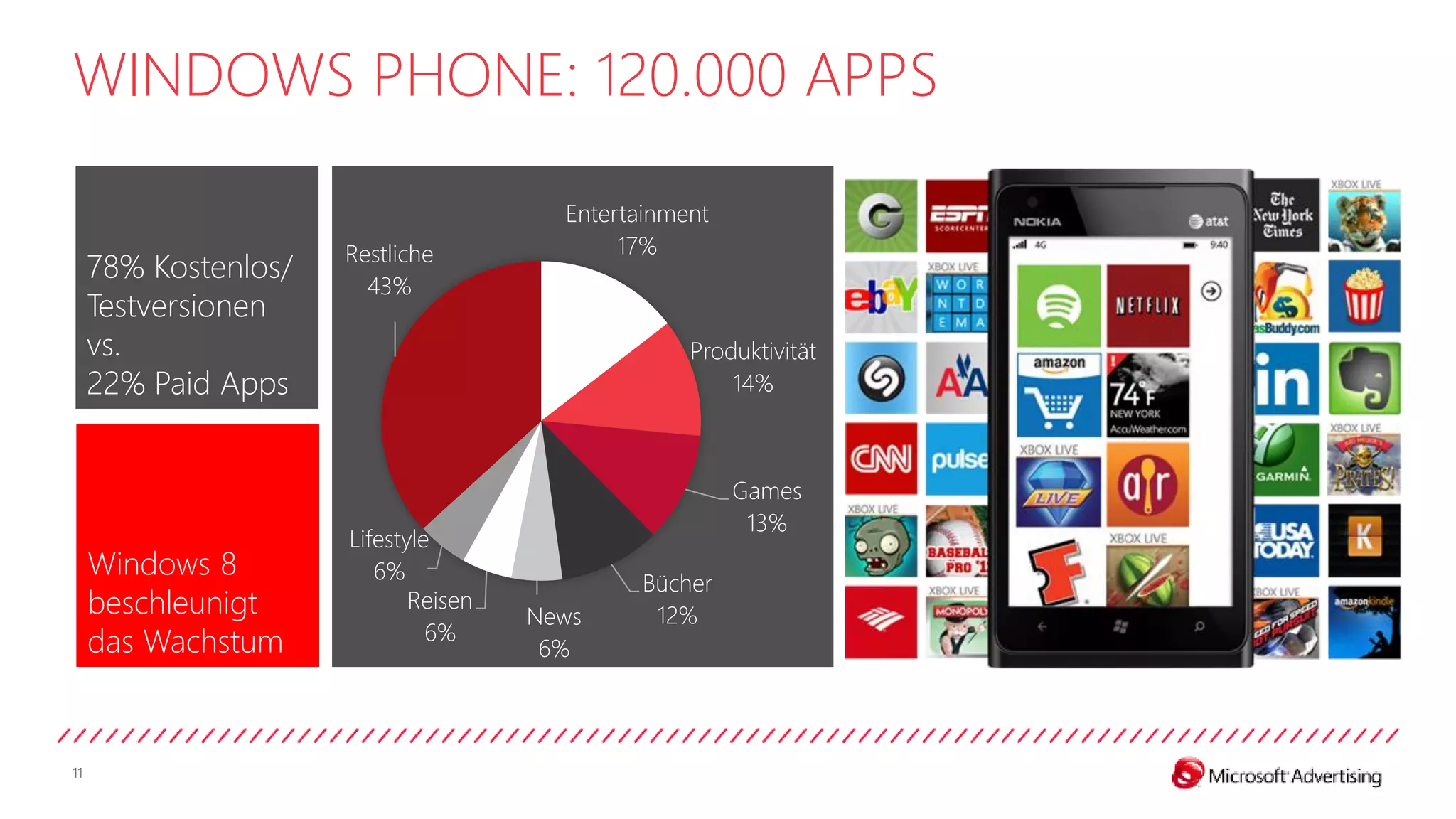 WINDOWS PHONE: 120.000 APPS

                                        Entertainment
                      Restliche              17%
     78% Kostenlos/
                        43%
     Testversionen
     vs.                                           Produktivität
     22% Paid Apps                                     14%



                                                        Games
                                                         13%
                      Lifestyle
     Windows 8           6%                   Bücher
     beschleunigt            Reisen
                                      News     12%
     das Wachstum              6%
                                       6%



11
 