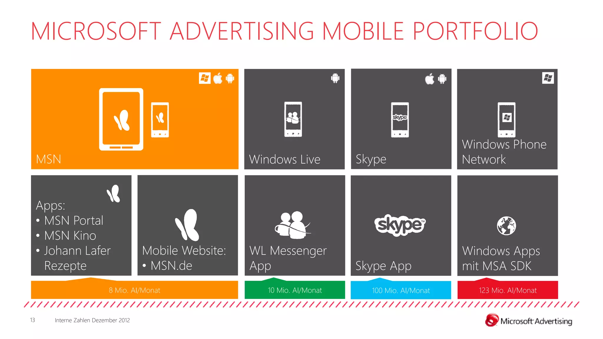 MICROSOFT ADVERTISING MOBILE PORTFOLIO



                                                                                                     Windows Phone
     MSN                                                 Windows Live          Skype                 Network


     Apps:
     • MSN Portal
     • MSN Kino
     • Johann Lafer                    Mobile Website:   WL Messenger                                Windows Apps
       Rezepte                         • MSN.de          App                   Skype App             mit MSA SDK
                            8 Mio. AI/Monat                 10 Mio. AI/Monat     100 Mio. AI/Monat     123 Mio. AI/Monat


13      Interne Zahlen Dezember 2012
 