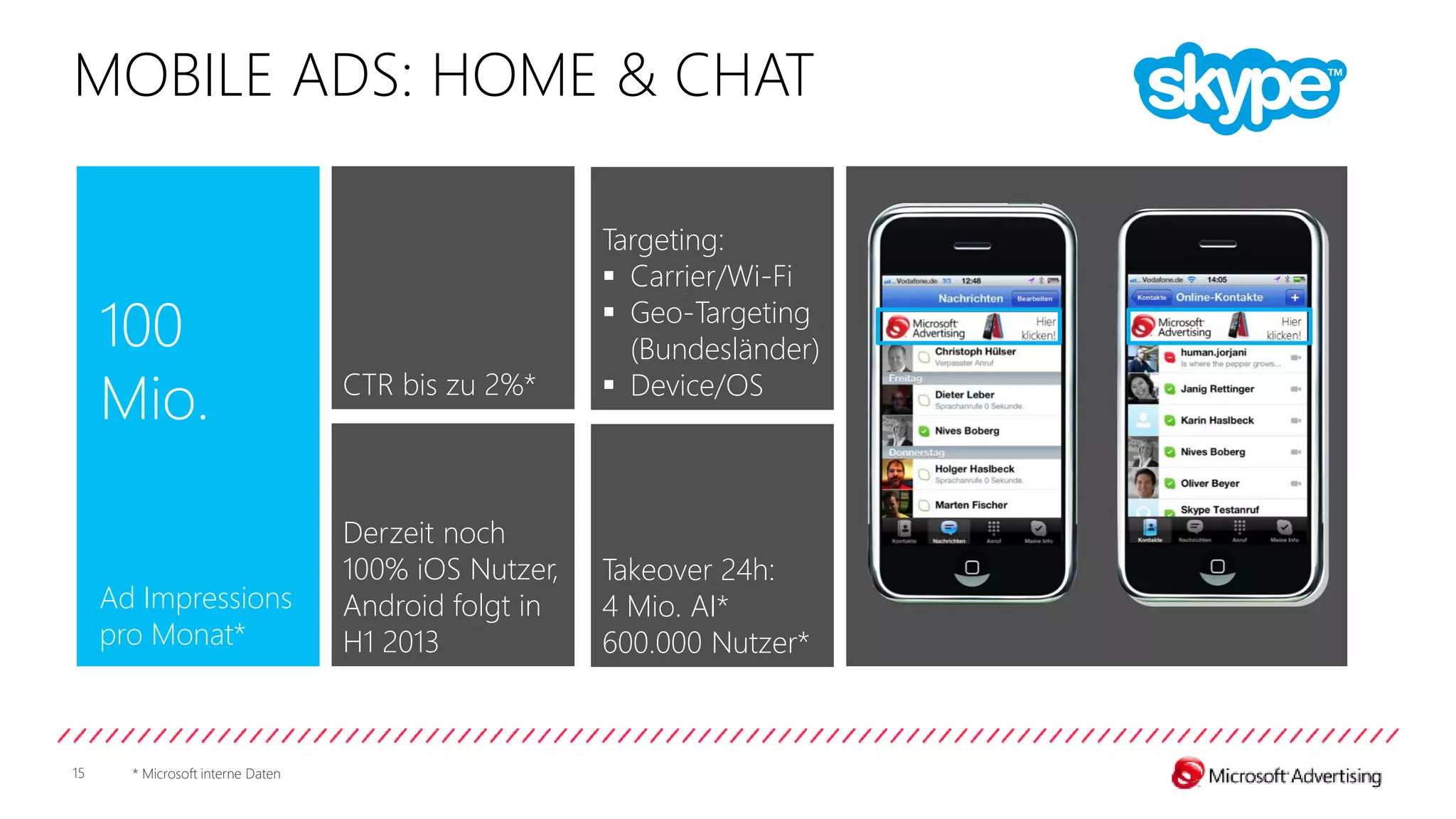 MOBILE ADS: HOME & CHAT

                                                      Targeting:
                                                       Carrier/Wi-Fi
     100                                               Geo-Targeting
                                                        (Bundesländer)
     Mio.                          CTR bis zu 2%*      Device/OS



                                   Derzeit noch
                                   100% iOS Nutzer,   Takeover 24h:
     Ad Impressions                Android folgt in   4 Mio. AI*
     pro Monat*                    H1 2013            600.000 Nutzer*



15     * Microsoft interne Daten
 
