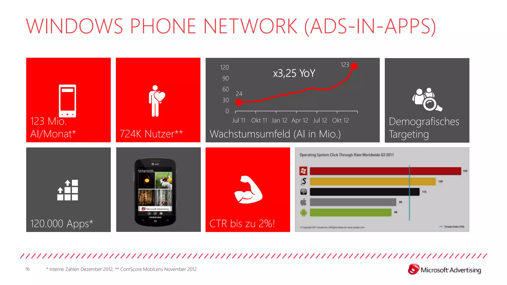 WINDOWS PHONE NETWORK (ADS-IN-APPS)
                                                                               120                                         123

                                                                               90
                                                                                                   x3,25 YoY
                                                                               60
                                                                                      24
                                                                               30
                                                                                0
     123 Mio.                                                                        Jul 11 Okt 11 Jan 12 Apr 12 Jul 12 Okt 12   Demografisches
     AI/Monat*                          724K Nutzer**                        Wachstumsumfeld (AI in Mio.)                        Targeting




     120.000 Apps*                                                           CTR bis zu 2%!



16      * Interne Zahlen Dezember 2012, ** ComScore MobiLens November 2012
 