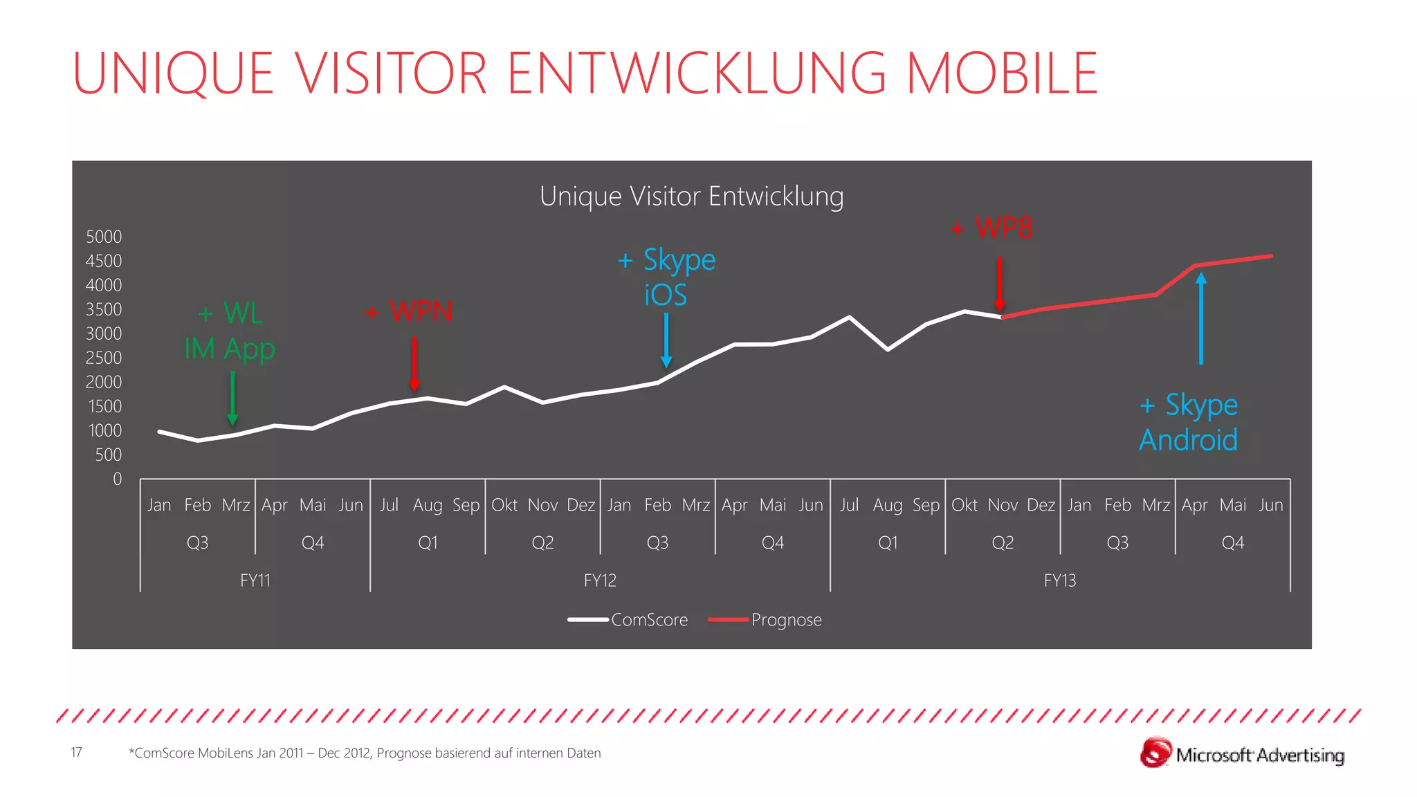 UNIQUE VISITOR ENTWICKLUNG MOBILE
                                                                              Unique Visitor Entwicklung
     5000                                                                                                              + WP8
     4500                                                                                   + Skype
     4000
                                                                                              iOS
     3500            + WL                         + WPN
     3000
     2500           IM App
     2000
     1500                                                                                                                                  + Skype
     1000
      500
                                                                                                                                           Android
        0
               Jan Feb Mrz Apr Mai Jun Jul Aug Sep Okt Nov Dez Jan Feb Mrz Apr Mai Jun Jul Aug Sep Okt Nov Dez Jan Feb Mrz Apr Mai Jun

                     Q3                 Q4                 Q1                Q2                Q3       Q4        Q1     Q2           Q3        Q4

                              FY11                                                    FY12                                     FY13

                                                                                            ComScore   Prognose




17          *ComScore MobiLens Jan 2011 – Dec 2012, Prognose basierend auf internen Daten
 