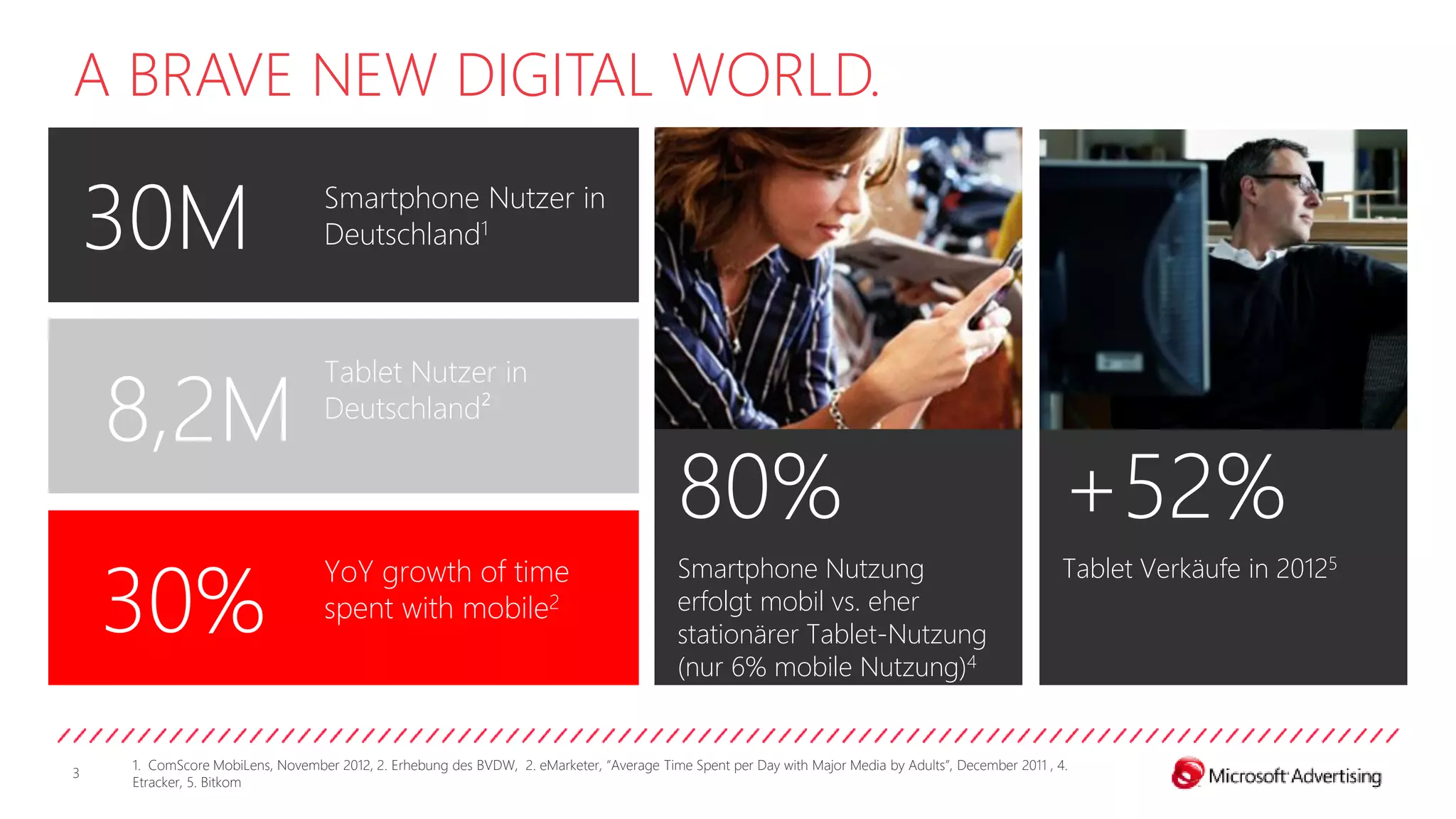 A BRAVE NEW DIGITAL WORLD.

    30M                           Smartphone Nutzer in
                                  Deutschland1




    8,2M
                                  Tablet Nutzer in
                                  Deutschland²


                                                                                          80%                                                          +52%
    30%
                                  YoY growth of time                                      Smartphone Nutzung                                           Tablet Verkäufe in 20125
                                  spent with mobile2                                      erfolgt mobil vs. eher
                                                                                          stationärer Tablet-Nutzung
                                                                                          (nur 6% mobile Nutzung)4


    1. ComScore MobiLens, November 2012, 2. Erhebung des BVDW, 2. eMarketer, “Average Time Spent per Day with Major Media by Adults”, December 2011 , 4.
3
    Etracker, 5. Bitkom
 