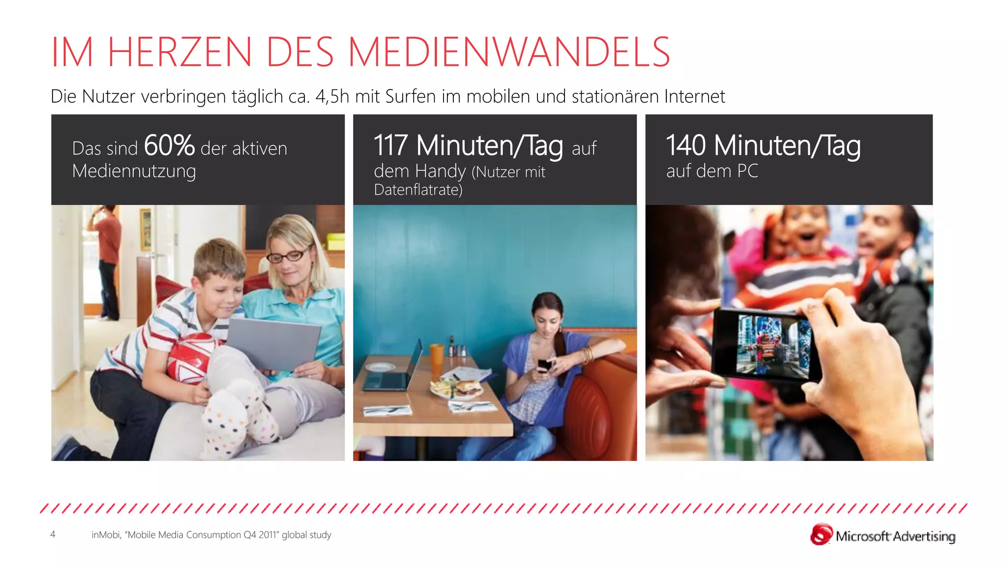 IM HERZEN DES MEDIENWANDELS
Die Nutzer verbringen täglich ca. 4,5h mit Surfen im mobilen und stationären Internet

    Das sind 60% der aktiven                                    117 Minuten/Tag auf     140 Minuten/Tag
    Mediennutzung                                               dem Handy (Nutzer mit   auf dem PC
                                                                Datenflatrate)




4     inMobi, “Mobile Media Consumption Q4 2011” global study
 