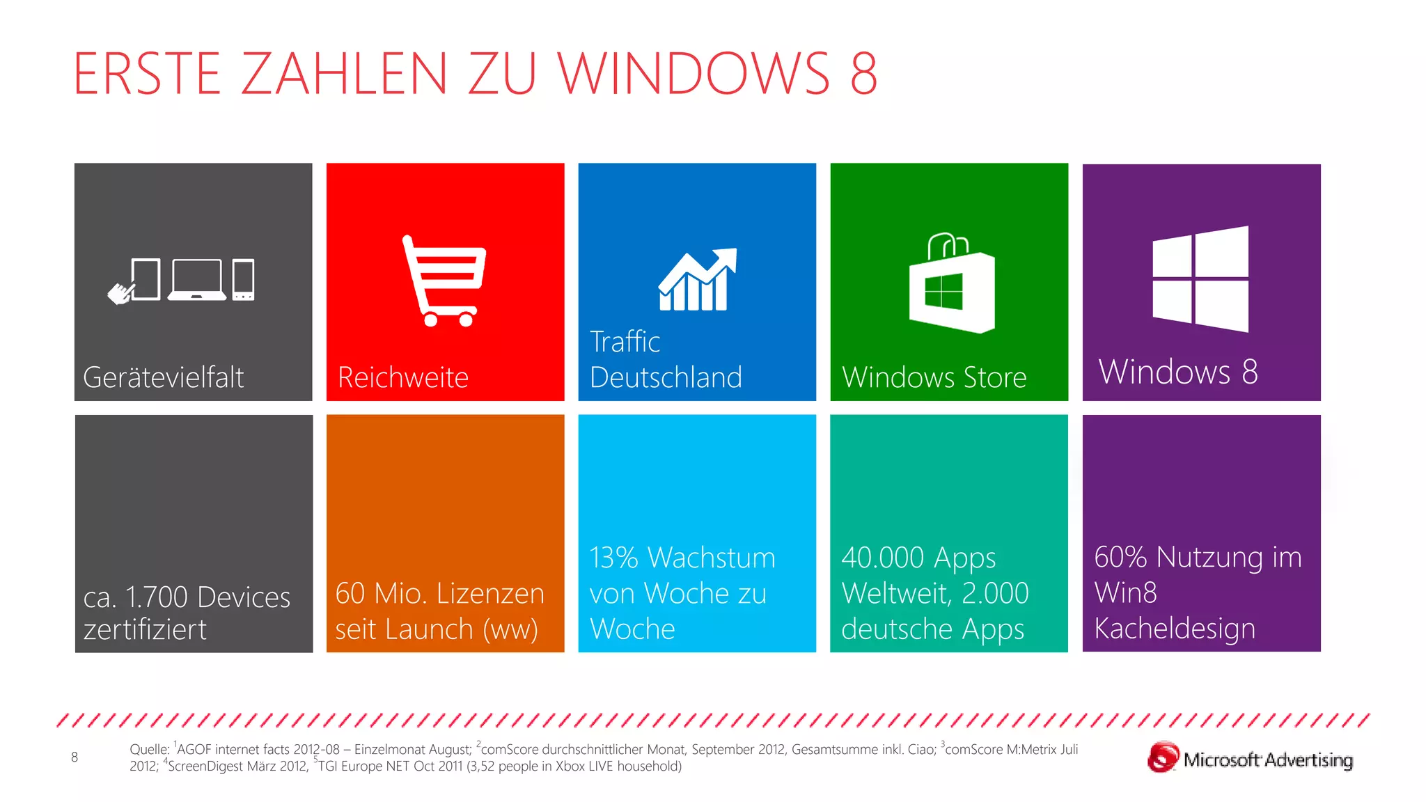 ERSTE ZAHLEN ZU WINDOWS 8



                                                                                    Traffic
    Gerätevielfalt                        Reichweite                                Deutschland                               Windows Store




                                                                                    13% Wachstum                              40.000 Apps                                60% Nutzung im
    ca. 1.700 Devices                     60 Mio. Lizenzen                          von Woche zu                              Weltweit, 2.000                            Win8
    zertifiziert                          seit Launch (ww)                          Woche                                     deutsche Apps                              Kacheldesign


        Quelle: 1AGOF internet facts 2012-08 – Einzelmonat August; 2comScore durchschnittlicher Monat, September 2012, Gesamtsumme inkl. Ciao; 3comScore M:Metrix Juli
8                                       5
        2012; 4ScreenDigest März 2012, TGI Europe NET Oct 2011 (3,52 people in Xbox LIVE household)
 