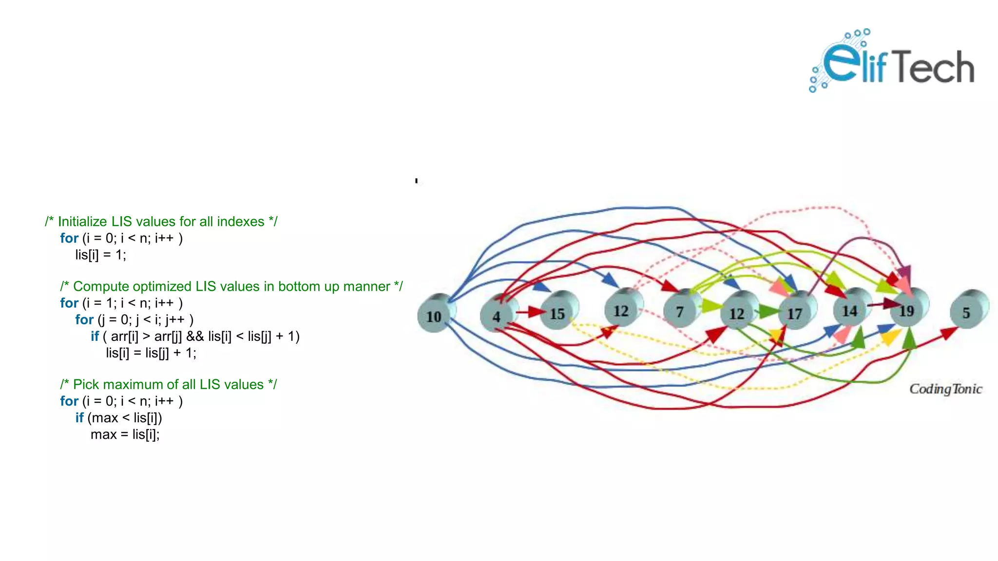 /* Initialize LIS values for all indexes */ for (i = 0; i < n; i++ ) lis[i] = 1; /* Compute optimized LIS values in bottom up manner */ for (i = 1; i < n; i++ ) for (j = 0; j < i; j++ ) if ( arr[i] > arr[j] && lis[i] < lis[j] + 1) lis[i] = lis[j] + 1; /* Pick maximum of all LIS values */ for (i = 0; i < n; i++ ) if (max < lis[i]) max = lis[i]; 