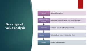 Five steps of
value analysis
Present Present improvements
Evaluate Evaluate these ideas and develop them
Generate Generate new ideas for improvement
Determine and
analyze
Determine and analyze the function of a project
Gather Gather information
 