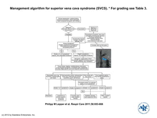 Management algorithm for superior vena cava syndrome (SVCS). * For grading see Table 3.
Philipp M Lepper et al. Respir Care 2011;56:653-666
(c) 2012 by Daedalus Enterprises, Inc.
 