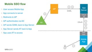 Mobile SSO flow
1.  User access Mobile App
2.  App connects to server
3.  Redirects to IdP
4.  IdP authenticates via AD
5.  IdP sends SAML back to App Server
6.  App Server sends AT back to App
7.  App uses AT to access
1
Mobile
App
Web
View
2
3
4
5
IdP
AD
6
7
App
Server
OAuth
AS
SAML
OAuth
 