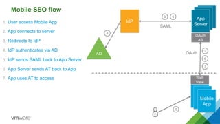 Mobile SSO flow
1.  User access Mobile App
2.  App connects to server
3.  Redirects to IdP
4.  IdP authenticates via AD
5.  IdP sends SAML back to App Server
6.  App Server sends AT back to App
7.  App uses AT to access
Mobile
App
Web
View
2
3
4
5
IdP
AD
6
7
Mobile
App
OAuth
AS
App
ServerSAML
OAuth
1
 