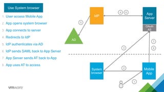 1
Mobile
App
2
3
4
5
IdP
AD
6
7
App
Server
OAuth
AS
Use System browser
System
browser
8
1.  User access Mobile App
2.  App opens system browser
3.  App connects to server
4.  Redirects to IdP
5.  IdP authenticates via AD
6.  IdP sends SAML back to App Server
7.  App Server sends AT back to App
8.  App uses AT to access
 