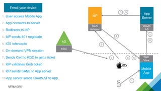 1.  User access Mobile App
2.  App connects to server
3.  Redirects to IdP
4.  IdP sends 401 negotiate
5.  iOS intercepts
6.  On-demand VPN session
7.  Sends Cert to KDC to get a ticket
8.  IdP validates Kerb ticket
9.  IdP sends SAML to App server
10. App server sends OAuth AT to App
Mobile
App
Web
View
2
3
4
5
IdP
Kerb
Adapter
AD
KDC
67
8
9
10
App
Server
OAuth
AS
Enroll your device
1
 