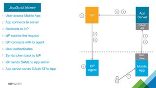 1.  User access Mobile App
2.  App connects to server
3.  Redirects to IdP
4.  IdP caches the request
5.  IdP connects with its agent
6.  User authenticates
7.  Sends token back to IdP
8.  IdP sends SAML to App server
9.  App server sends OAuth AT to App
1
Mobile
App
Web
View
2
3
4
5
IdP
6
7
8
App
Server
OAuth
AS
IdP
Agent
9
JavaScript trickery
 