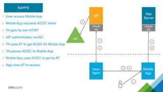 1
Mobile
App
2
4
5
IdP
AD
6
7
App
Server
OAuth
AS
NAPPS
Token
Agent
1.  User access Mobile App
2.  Mobile App requests ACDC token
3.  TA gets its own AT/RT
4.  IdP authenticates via AD
5.  TA uses AT to get ACDC for Mobile App
6.  TA passes ACDC to Mobile App
7.  Mobile App uses ACDC to get its AT
8.  App uses AT to access
OAuth
AS
3
8
 