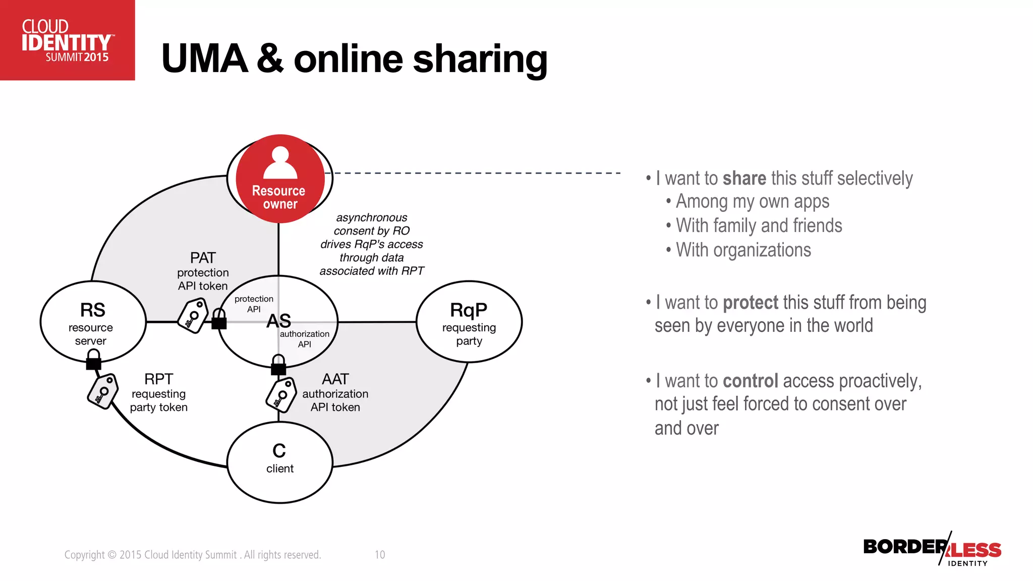 Copyright © 2015 Cloud Identity Summit .All rights reserved. 10
UMA & online sharing
• I want to share this stuff selectively
• Among my own apps
• With family and friends
• With organizations
• I want to protect this stuff from being
seen by everyone in the world
• I want to control access proactively,
not just feel forced to consent over
and over
 