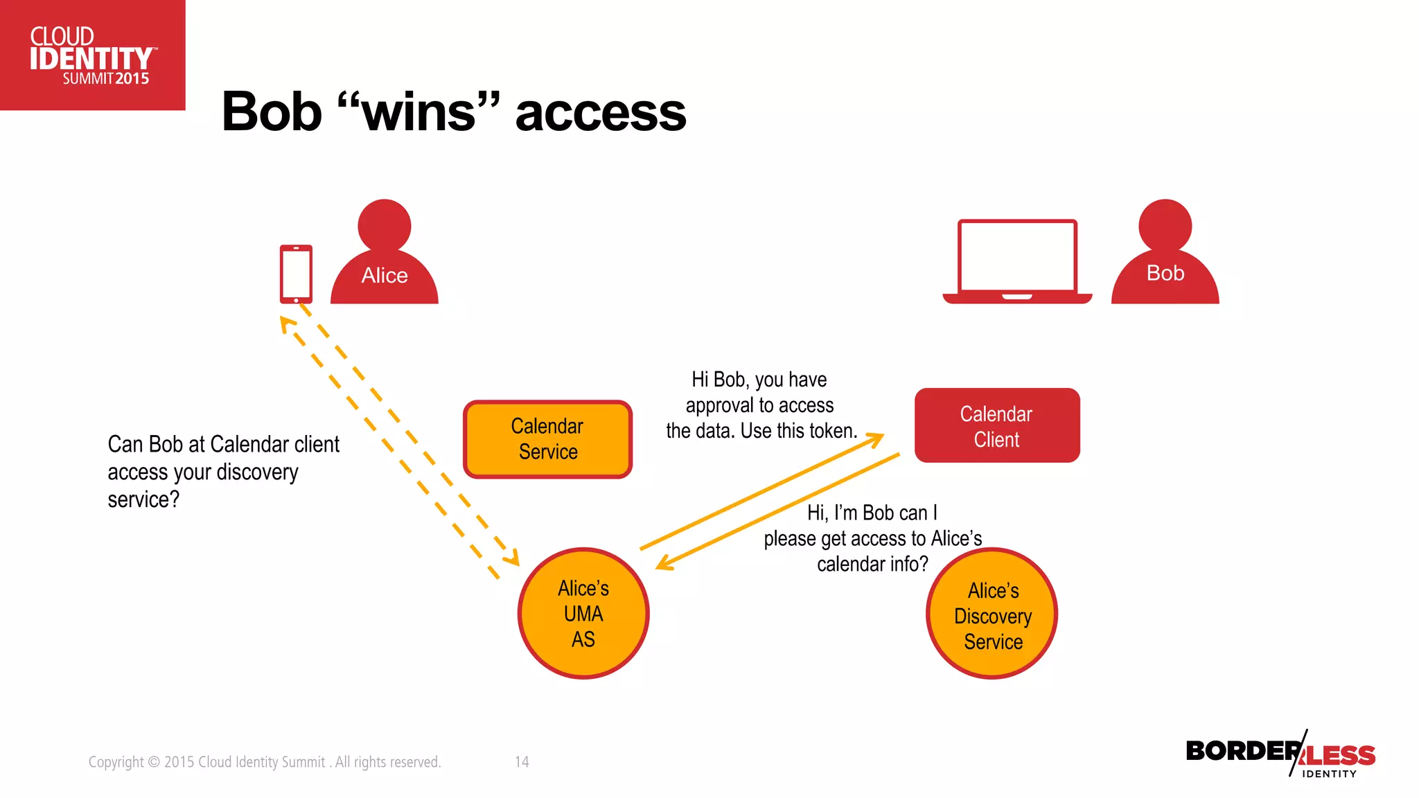 Copyright © 2015 Cloud Identity Summit .All rights reserved. 14
Bob “wins” access
Hi Bob, you have
approval to access
the data. Use this token.
Hi, I’m Bob can I
please get access to Alice’s
calendar info?
Alice’s
Discovery
Service
Alice’s
UMA
AS
Calendar
Client
Calendar
Service
Alice Bob
Can Bob at Calendar client
access your discovery
service?
 
