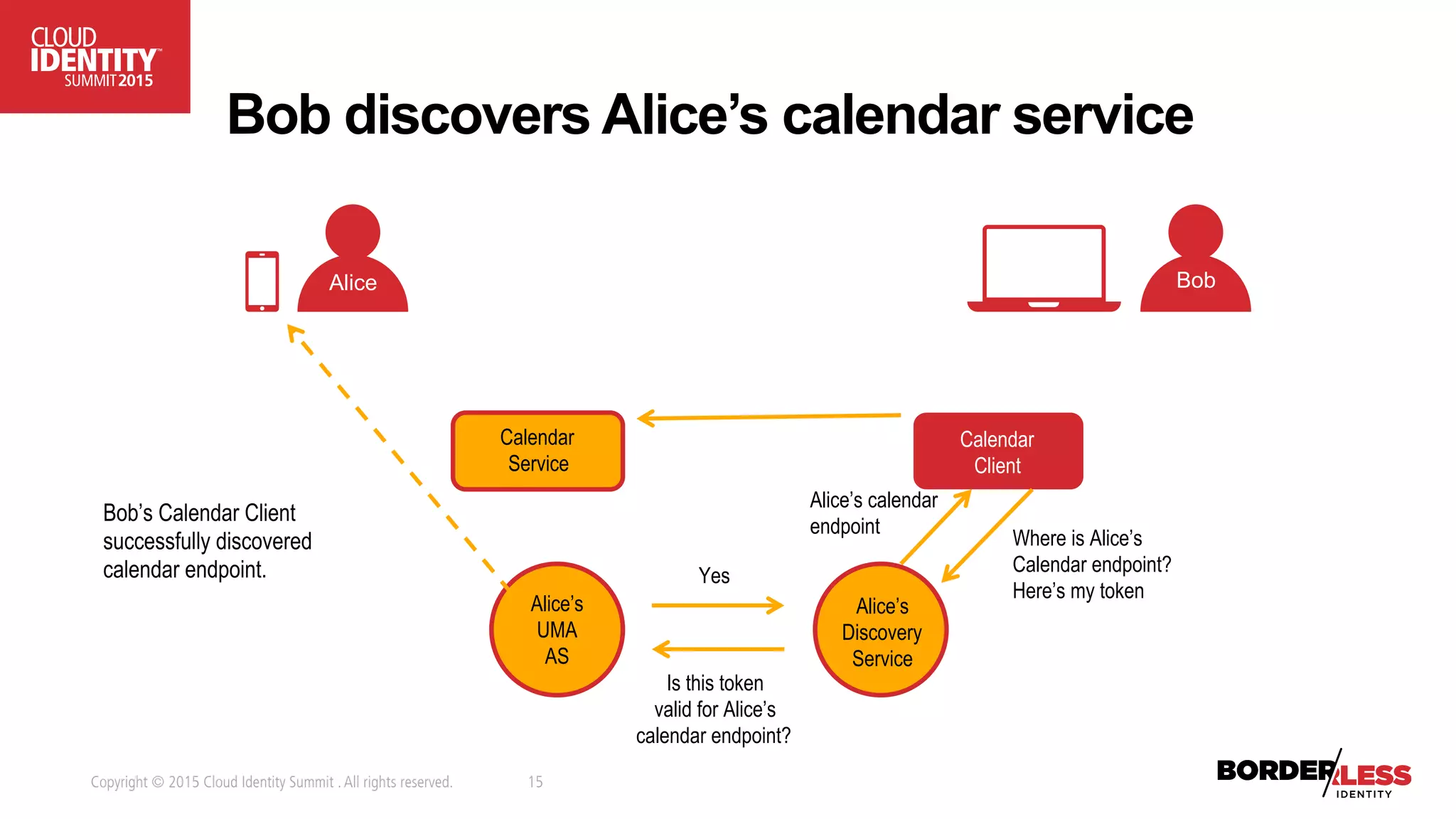Copyright © 2015 Cloud Identity Summit .All rights reserved. 15
Bob discovers Alice’s calendar service
Where is Alice’s
Calendar endpoint?
Here’s my token
Alice’s calendar
endpoint
Yes
Is this token
valid for Alice’s
calendar endpoint?
Alice’s
Discovery
Service
Alice’s
UMA
AS
Calendar
Client
Calendar
Service
Alice Bob
Bob’s Calendar Client
successfully discovered
calendar endpoint.
 